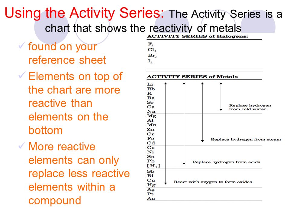 Activity Series Chart