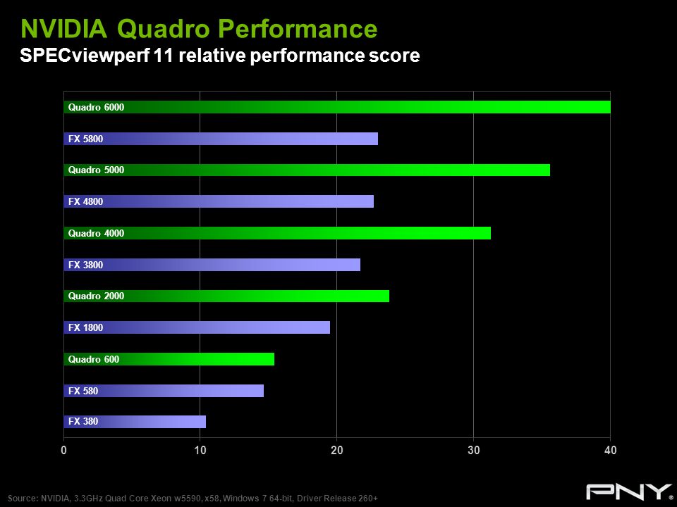 NVIDIA Quadro by PNY October 2010 Update. - ppt video ...