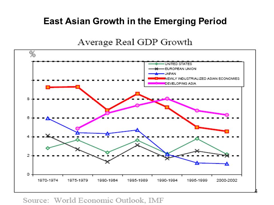East Asian Growth 61
