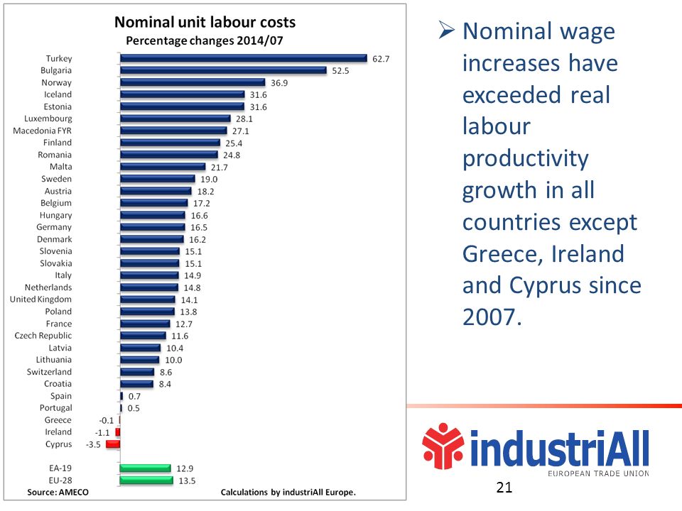 Resultado de imagem para labour productivity growth