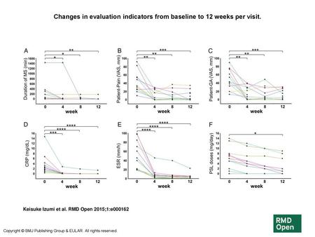 Changes in evaluation indicators from baseline to 12 weeks per visit.