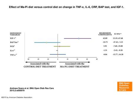 Effect of Ma-Pi diet versus control diet on change in TNF-α, IL-6, CRP, BAP test, and IGF-1. Effect of Ma-Pi diet versus control diet on change in TNF-α,