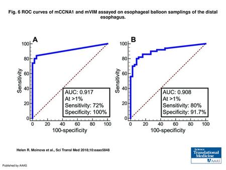 Fig. 6 ROC curves of mCCNA1 and mVIM assayed on esophageal balloon samplings of the distal esophagus. ROC curves of mCCNA1 and mVIM assayed on esophageal.
