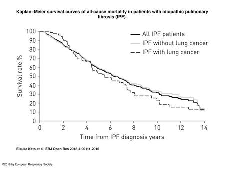 Kaplan–Meier survival curves of all-cause mortality in patients with idiopathic pulmonary fibrosis (IPF). Kaplan–Meier survival curves of all-cause mortality.