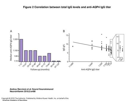 Figure 2 Correlation between total IgG levels and anti-AQP4 IgG titer