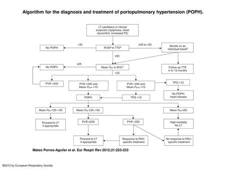 Algorithm for the diagnosis and treatment of portopulmonary hypertension (POPH). Algorithm for the diagnosis and treatment of portopulmonary hypertension.