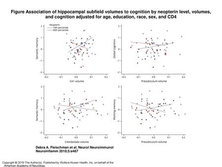 Figure Association of hippocampal subfield volumes to cognition by neopterin level, volumes, and cognition adjusted for age, education, race, sex, and.