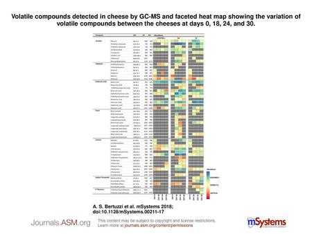 Volatile compounds detected in cheese by GC-MS and faceted heat map showing the variation of volatile compounds between the cheeses at days 0, 18, 24,