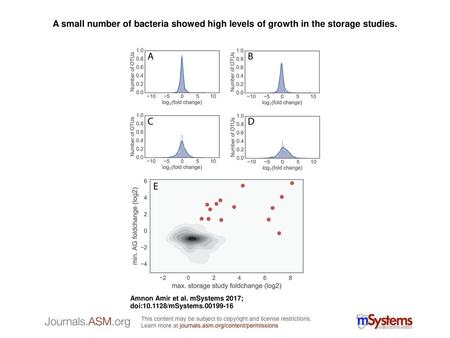 A small number of bacteria showed high levels of growth in the storage studies. A small number of bacteria showed high levels of growth in the storage.
