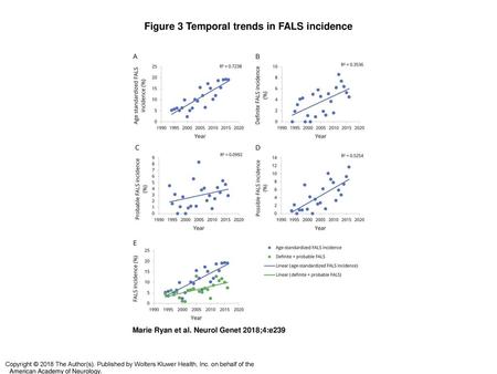 Figure 3 Temporal trends in FALS incidence