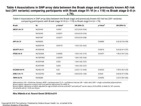 Table 4 Associations in SNP array data between the Braak stage and previously known AD risk loci (341 variants) comparing participants with Braak stage.