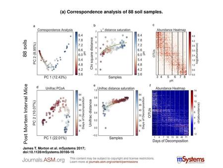 (a) Correspondence analysis of 88 soil samples.