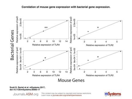 Correlation of mouse gene expression with bacterial gene expression.