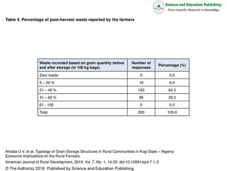 Table 4. Percentage of post-harvest waste reported by the farmers