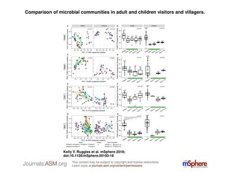 Comparison of microbial communities in adult and children visitors and villagers. Comparison of microbial communities in adult and children visitors and.