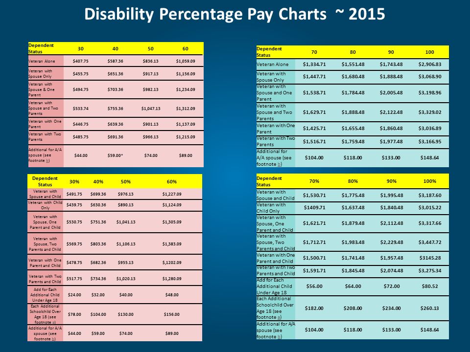 Va Disability Benefits Chart 2015
