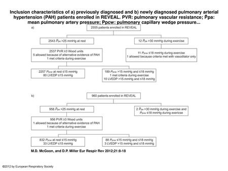 Inclusion characteristics of a) previously diagnosed and b) newly diagnosed pulmonary arterial hypertension (PAH) patients enrolled in REVEAL. PVR: pulmonary.