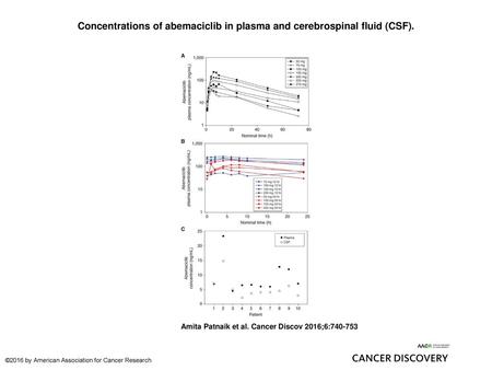 Concentrations of abemaciclib in plasma and cerebrospinal fluid (CSF).