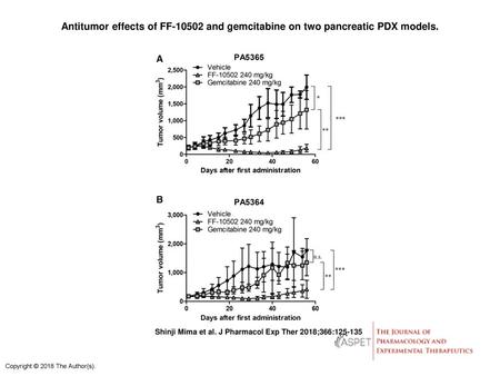 Antitumor effects of FF and gemcitabine on two pancreatic PDX models.
