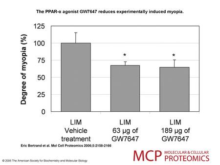 The PPAR-α agonist GW7647 reduces experimentally induced myopia.