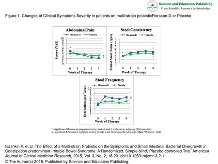 Figure 1. Changes of Clinical Symptoms Severity in patients on multi-strain probioticFlorasan-D or Placebo Ivashkin V. et al. The Effect of a Multi-strain.