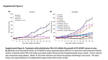 Supplemental Figure 6 Supplemental Figure 6. Treatment with erlotinib plus TAS-115 inhibits the growth of PC-9/HGF tumors in vivo. (A, B) Nude mice bearing.