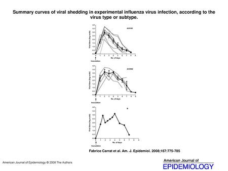 Summary curves of viral shedding in experimental influenza virus infection, according to the virus type or subtype. Summary curves of viral shedding in.
