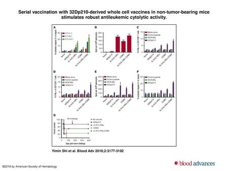 Serial vaccination with 32Dp210-derived whole cell vaccines in non-tumor-bearing mice stimulates robust antileukemic cytolytic activity. Serial vaccination.