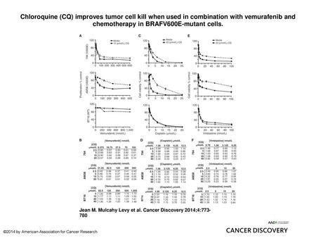 Chloroquine (CQ) improves tumor cell kill when used in combination with vemurafenib and chemotherapy in BRAFV600E-mutant cells. Chloroquine (CQ) improves.