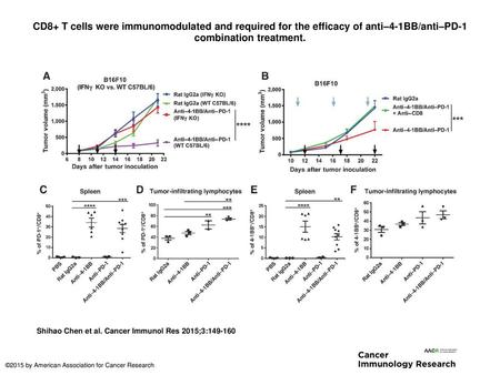CD8+ T cells were immunomodulated and required for the efficacy of anti–4-1BB/anti–PD-1 combination treatment. CD8+ T cells were immunomodulated and required.