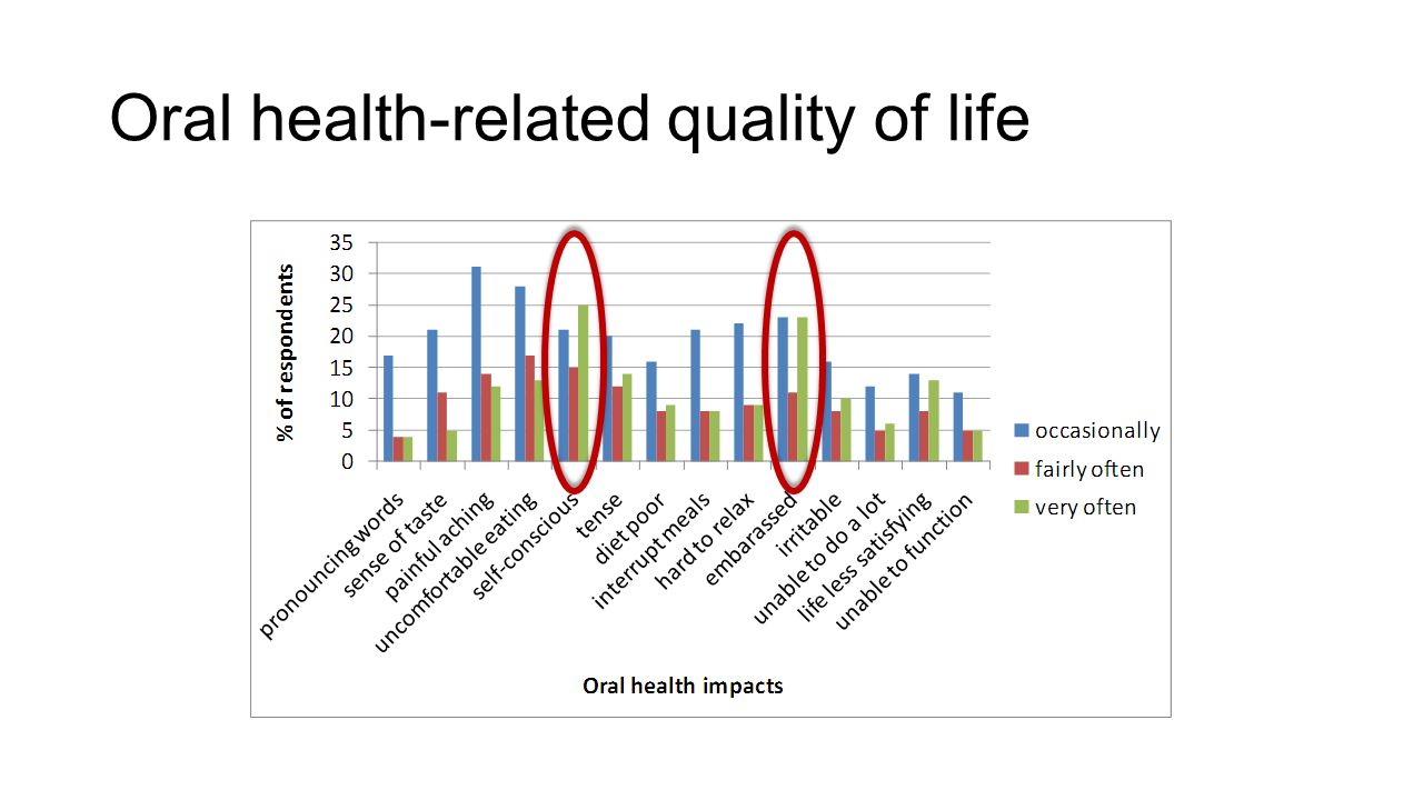 Oral Health Quality Of Life 39