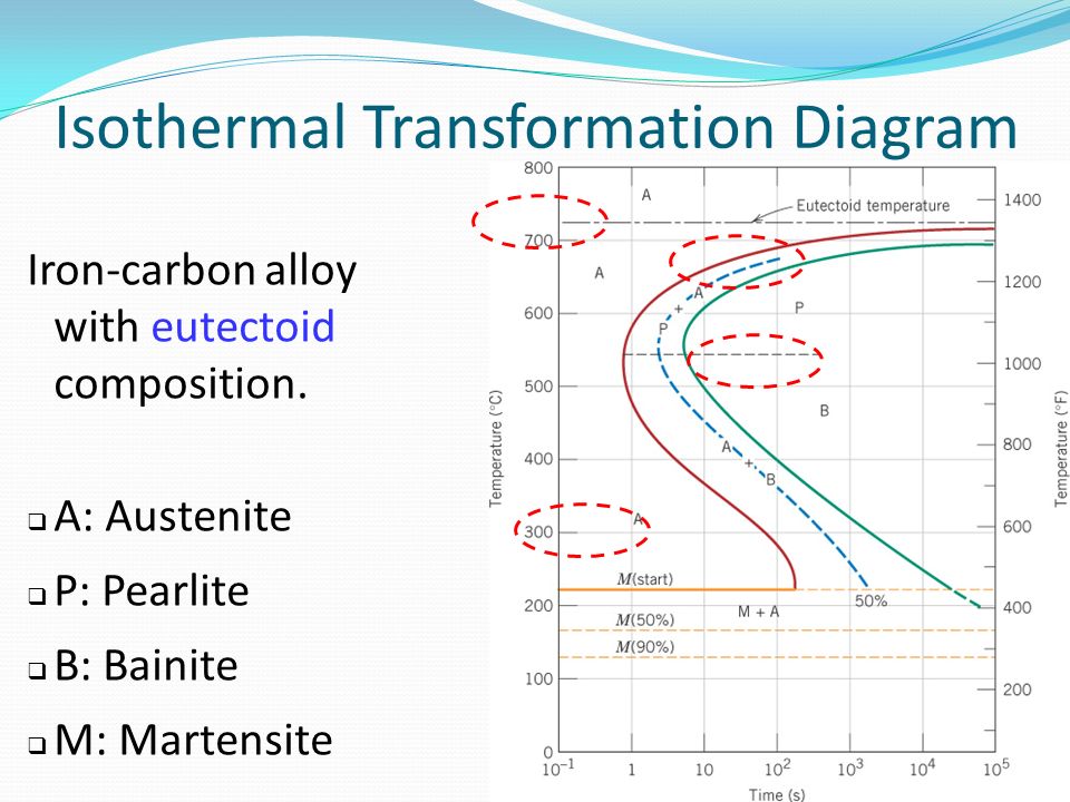 eutectoid, transformation diagram iron-carbon alloy with eutectoid
