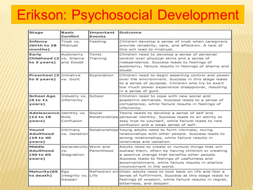 Erikson S Stages Of Development Chart