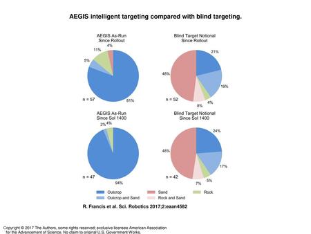 AEGIS intelligent targeting compared with blind targeting.