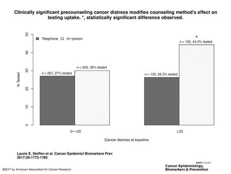 Clinically significant precounseling cancer distress modifies counseling method's effect on testing uptake. *, statistically significant difference observed.