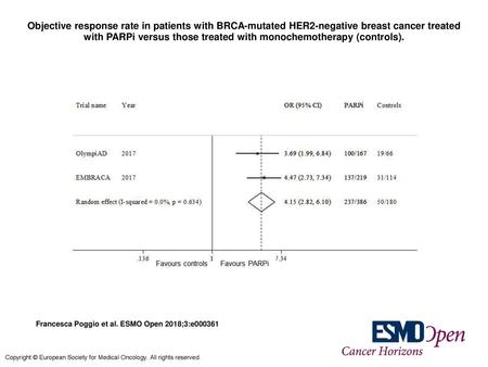 Objective response rate in patients with BRCA-mutated HER2-negative breast cancer treated with PARPi versus those treated with monochemotherapy (controls).