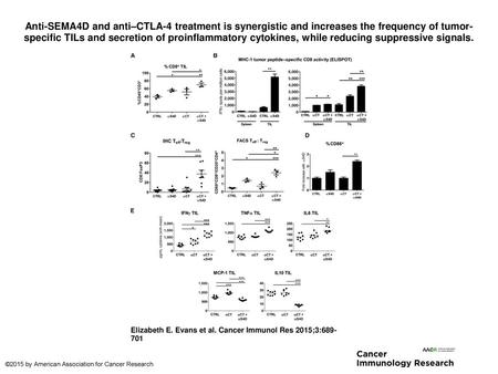 Anti-SEMA4D and anti–CTLA-4 treatment is synergistic and increases the frequency of tumor-specific TILs and secretion of proinflammatory cytokines, while.