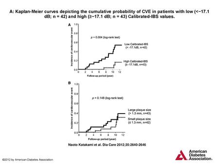 A: Kaplan-Meier curves depicting the cumulative probability of CVE in patients with low (