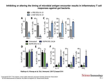Inhibiting or altering the timing of microbial antigen encounter results in inflammatory T cell responses against gut bacteria. Inhibiting or altering.