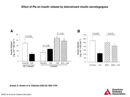 Effect of PIs on insulin release by downstream insulin secretogogues.
