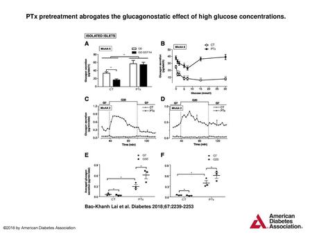 PTx pretreatment abrogates the glucagonostatic effect of high glucose concentrations. PTx pretreatment abrogates the glucagonostatic effect of high glucose.