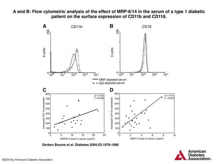 A and B: Flow cytometric analysis of the effect of MRP-8/14 in the serum of a type 1 diabetic patient on the surface expression of CD11b and CD118. A and.