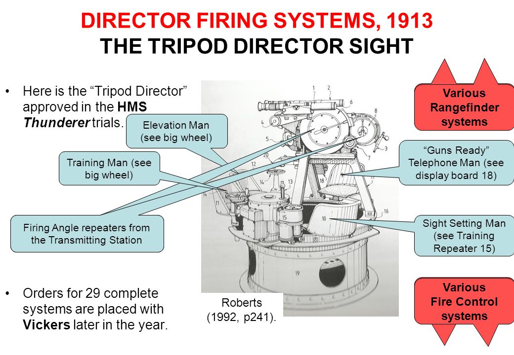 DIRECTOR FIRING SYSTEMS, 1913 THE TRIPOD DIRECTOR SIGHT