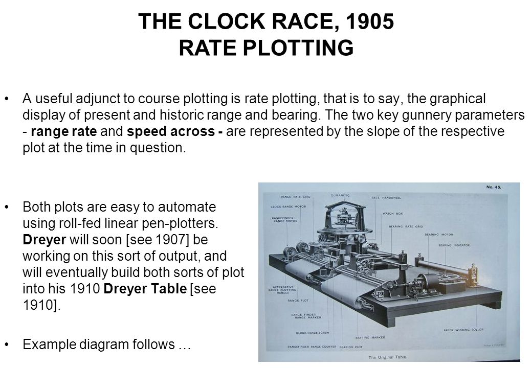 THE CLOCK RACE, 1905 RATE PLOTTING