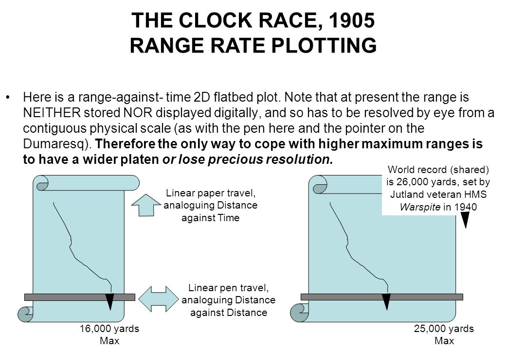THE CLOCK RACE, 1905 RANGE RATE PLOTTING