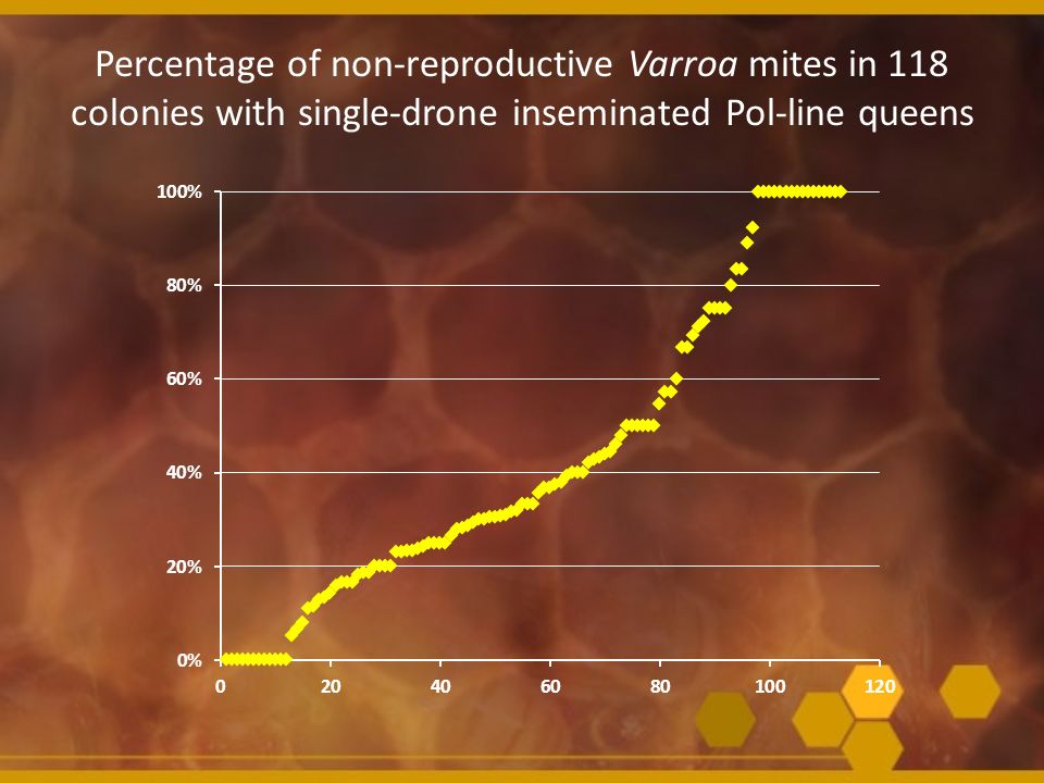 Percentage of non-reproductive Varroa mites in 118