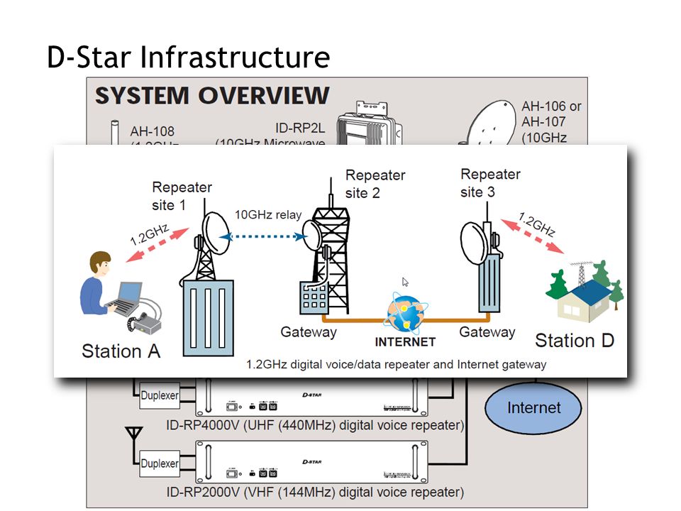 D-Star Infrastructure