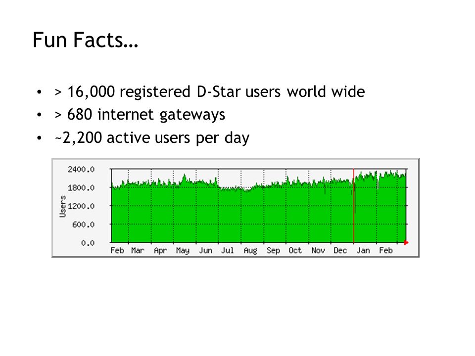 Fun Facts… > 16,000 registered D-Star users world wide