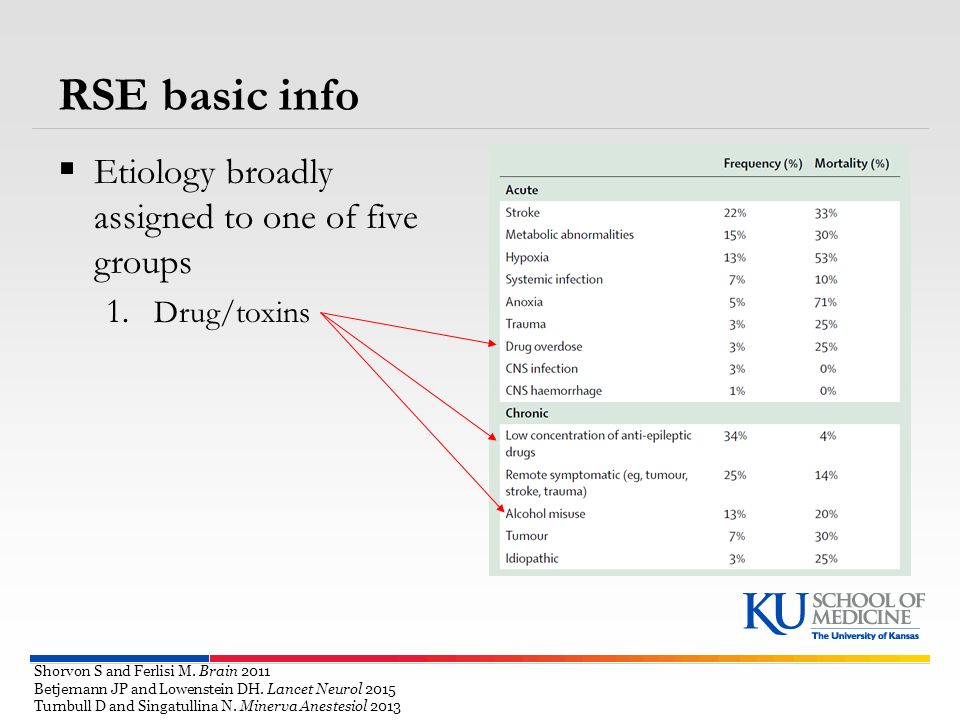 RSE basic info Etiology broadly assigned to one of five groups