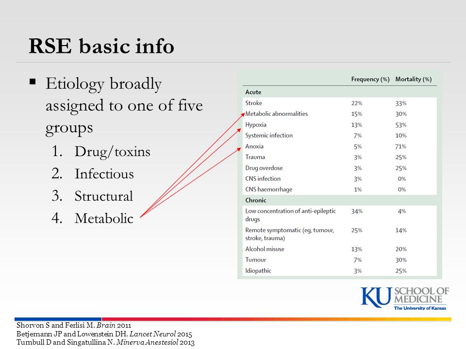 RSE basic info Etiology broadly assigned to one of five groups